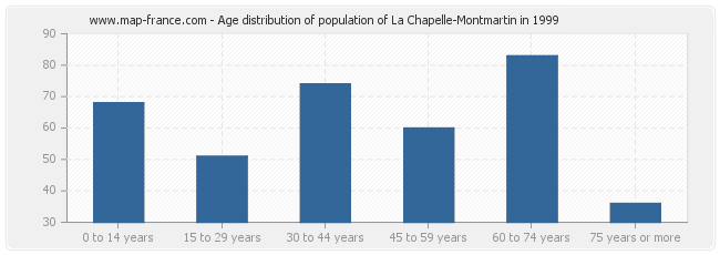 Age distribution of population of La Chapelle-Montmartin in 1999